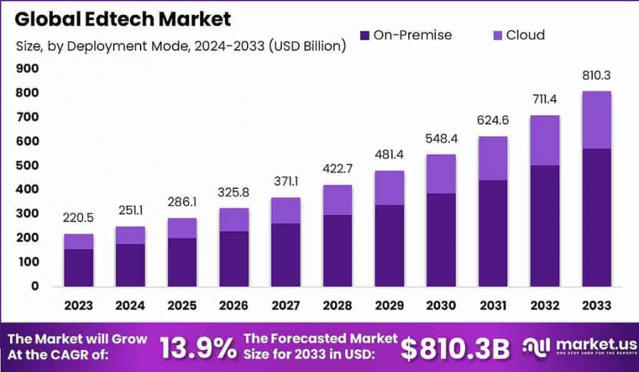 EdTech Market Size