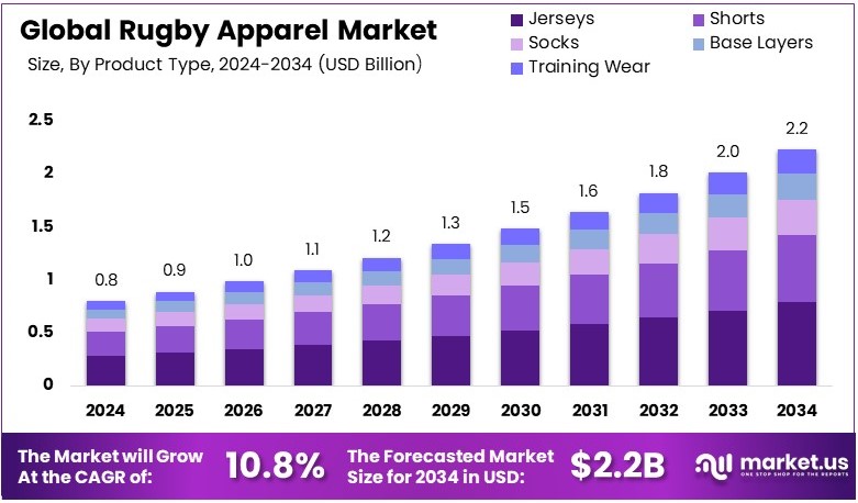 Rugby Apparel Market Size