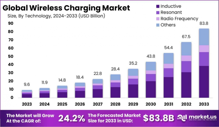 Wireless Charging Market Growth Analysis