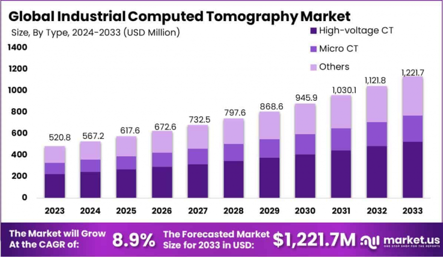 Industrial Computed Tomography Market Growth Analysis