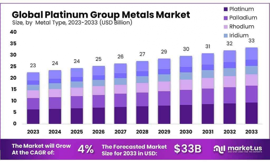 Platinum Group Metals Market