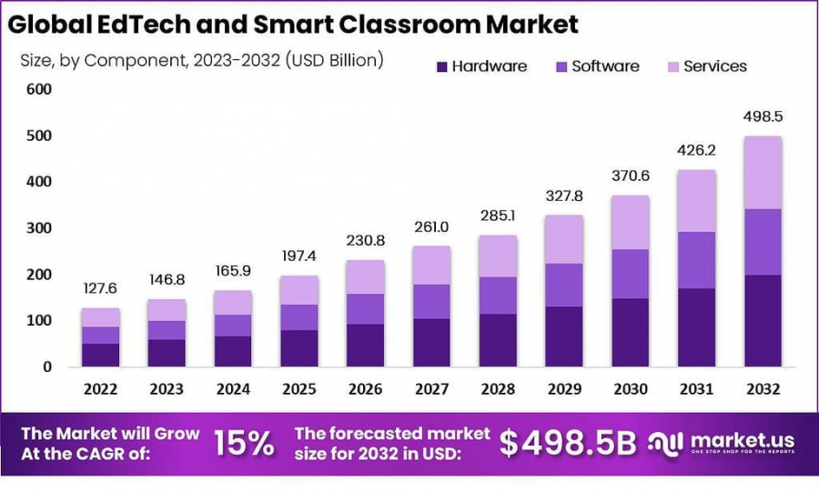 EdTech and Smart Classroom Market Growth