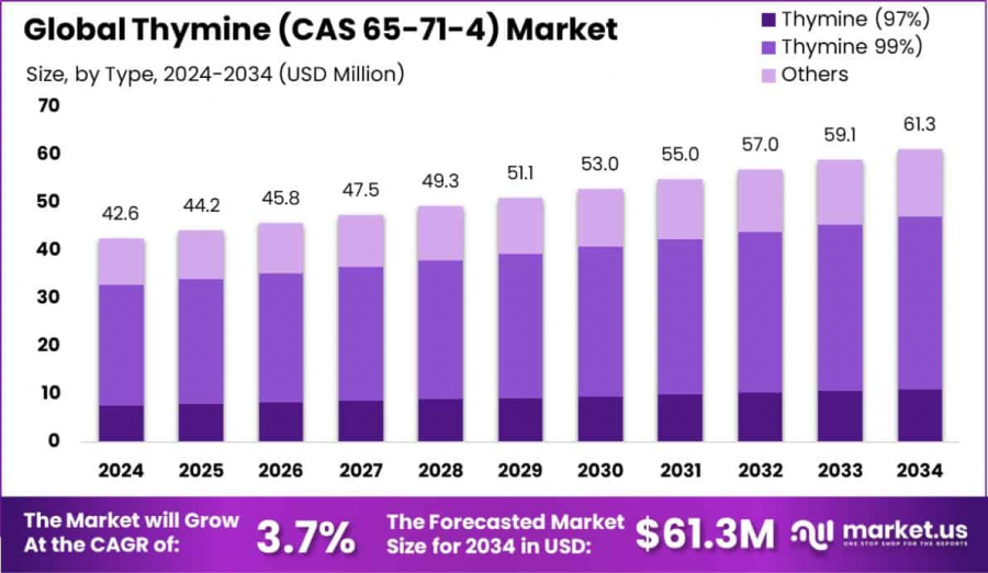 Thymine-CAS-65-71-4-Market-Size