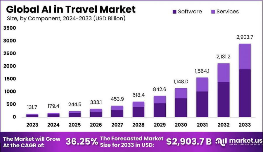 AI in Travel Market Growth