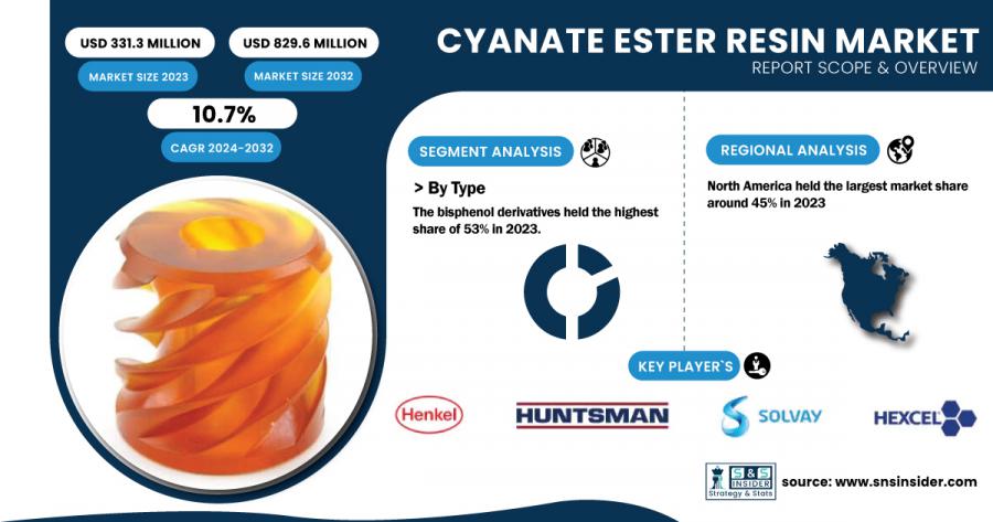 Cyanate Ester Resin Market