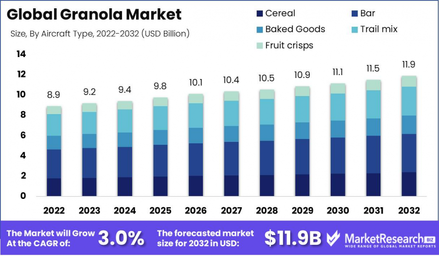 Granola Market