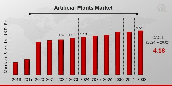 Artificial Plants Market