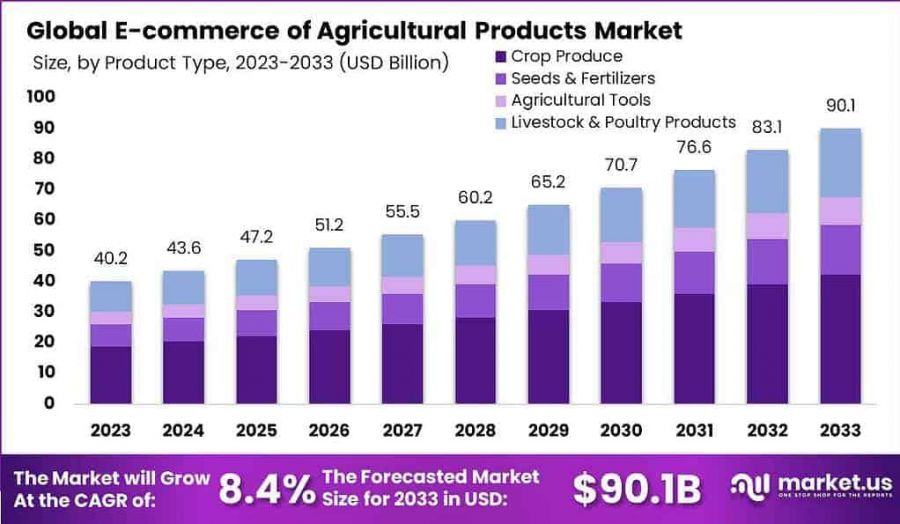 E-commerce of Agricultural Products Market Growth