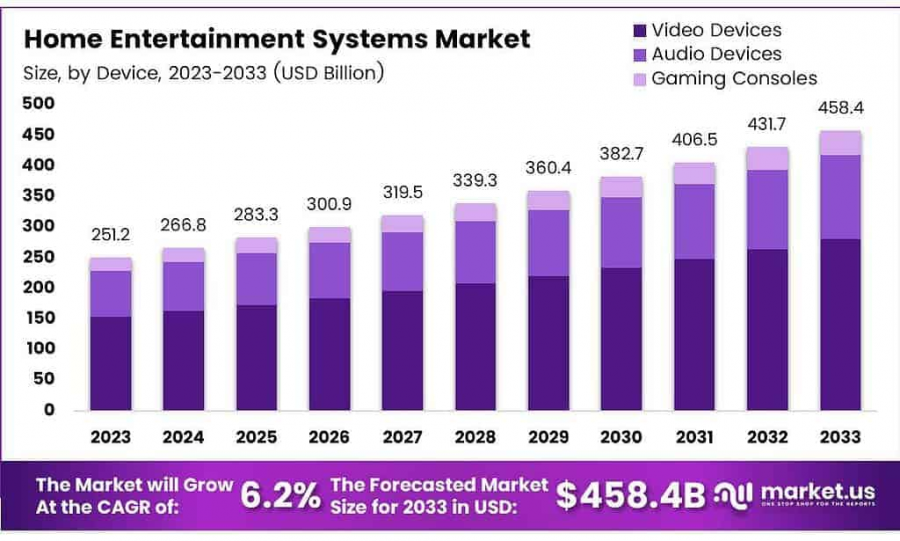 Home Entertainment Systems Market Size