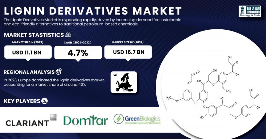 Lignin Derivatives Market