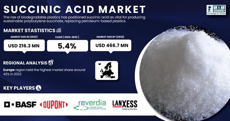 Succinic Acid Market