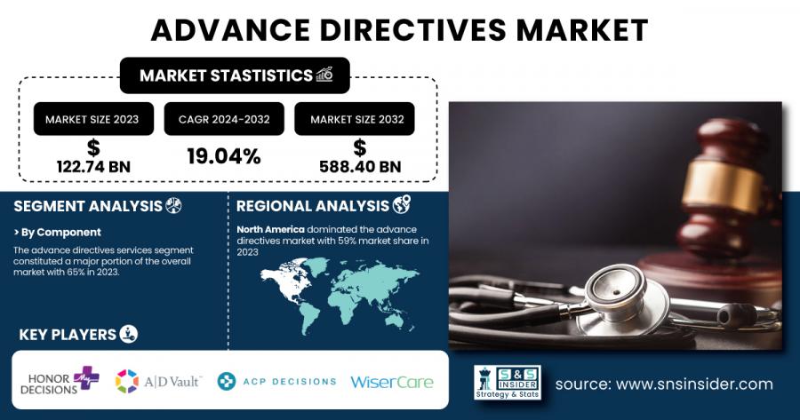 Advance Directives Market