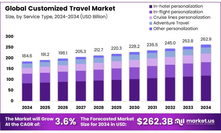 Customized Travel Market Size