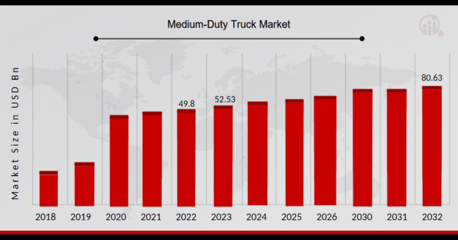 Medium Duty Truck Market