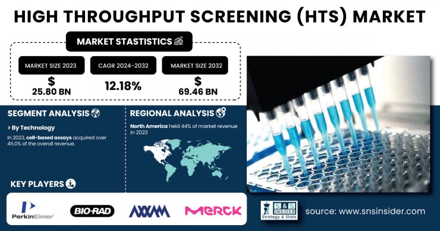 High Throughput Screening (HTS) market