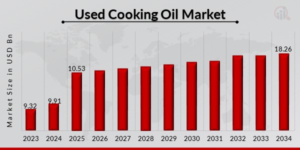 Used Cooking Oil Market