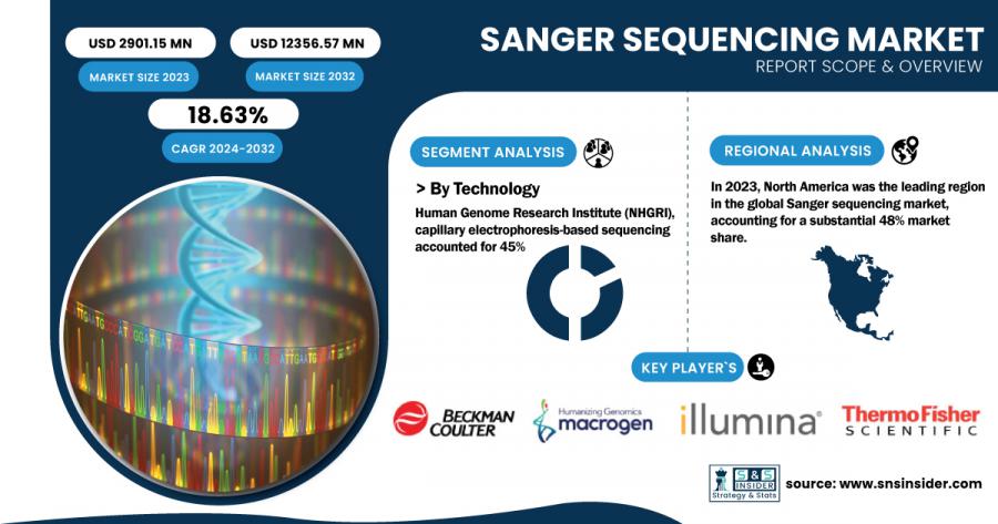 Sanger Sequencing Market