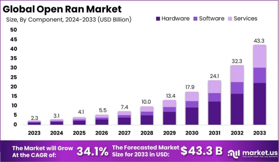 Open-Ran-Market-Size