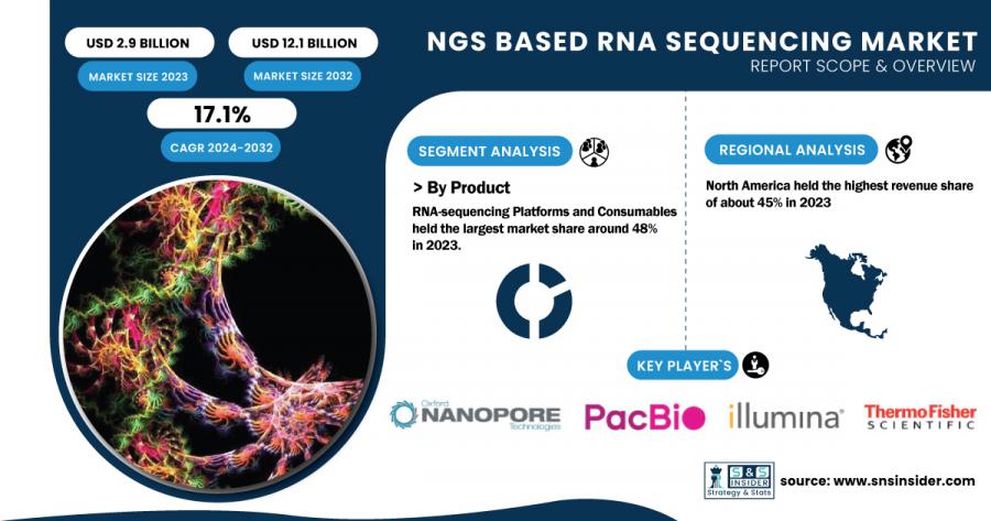 NGS-based RNA Sequencing Market