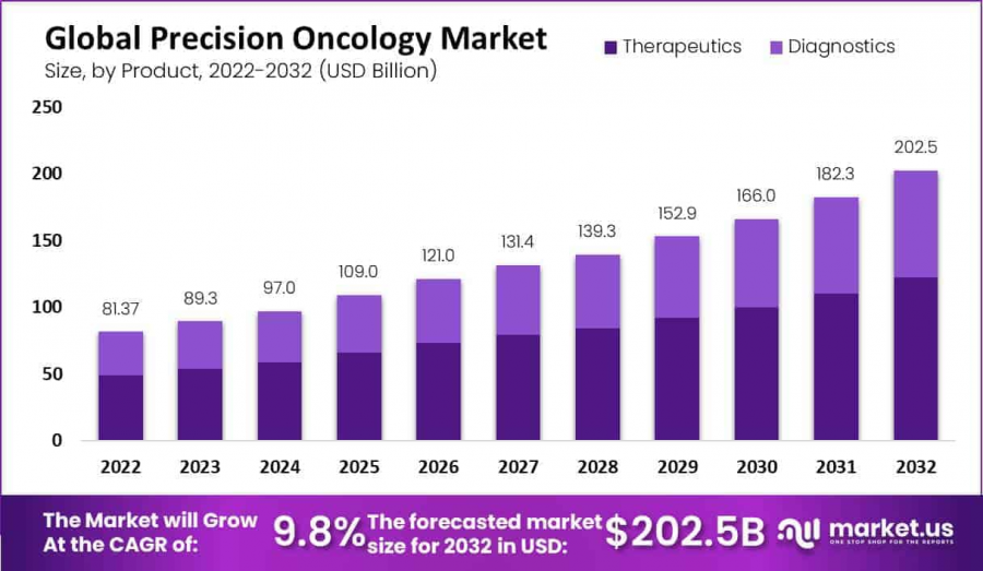 Precision Oncology Market Size