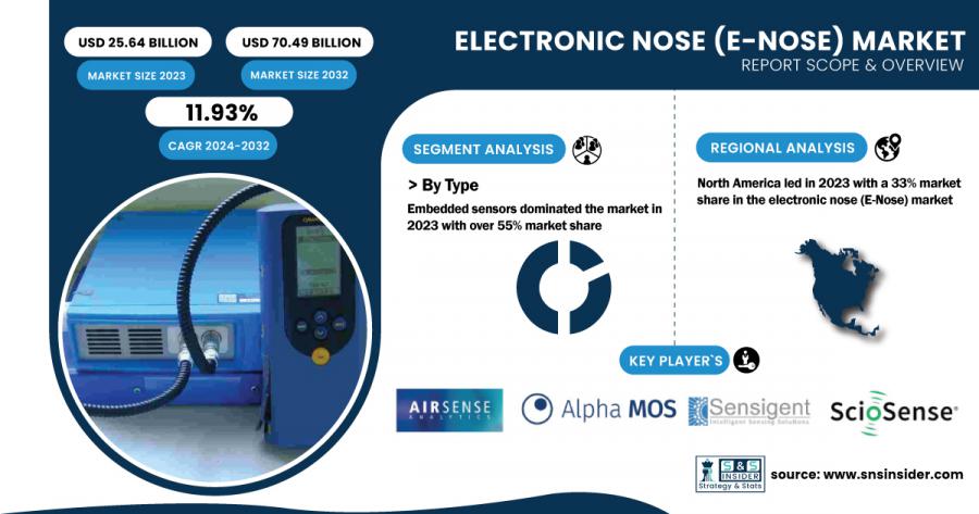 E-Nose Market Size & Growth Report