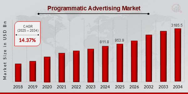 Programmatic Advertising Market Size