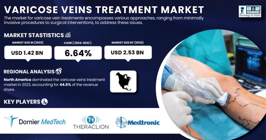 Varicose Veins Treatment Market