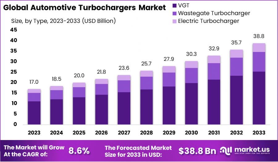 Automotive Turbochargers Market Growth Analysis