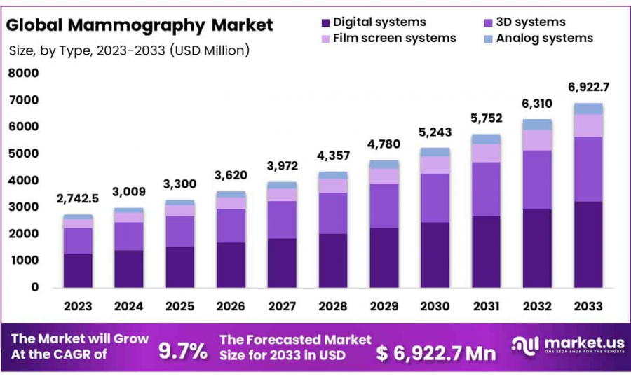 Mammography Market Size