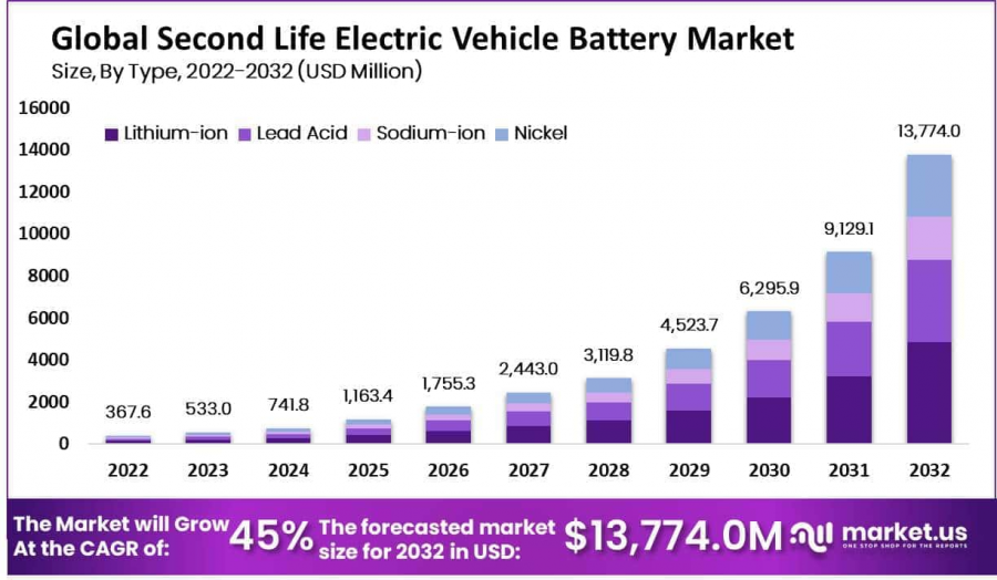 Second Life Electric Vehicle Battery Market Growth Analysis