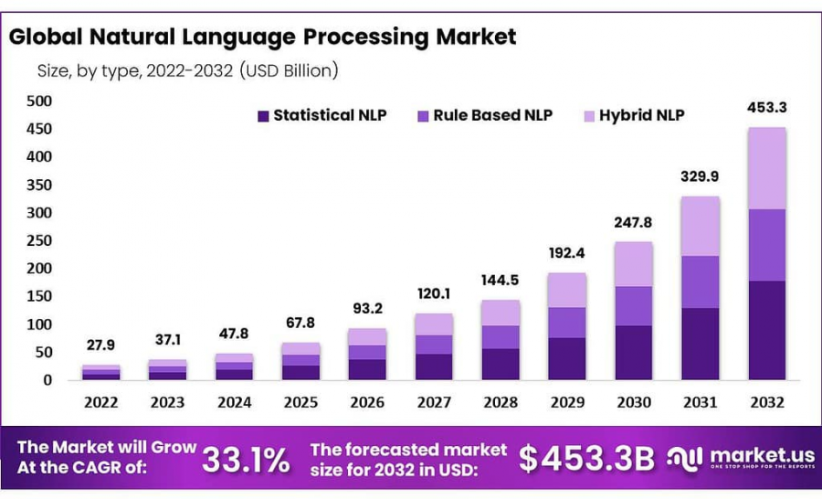 Natural Language Processing Market Size