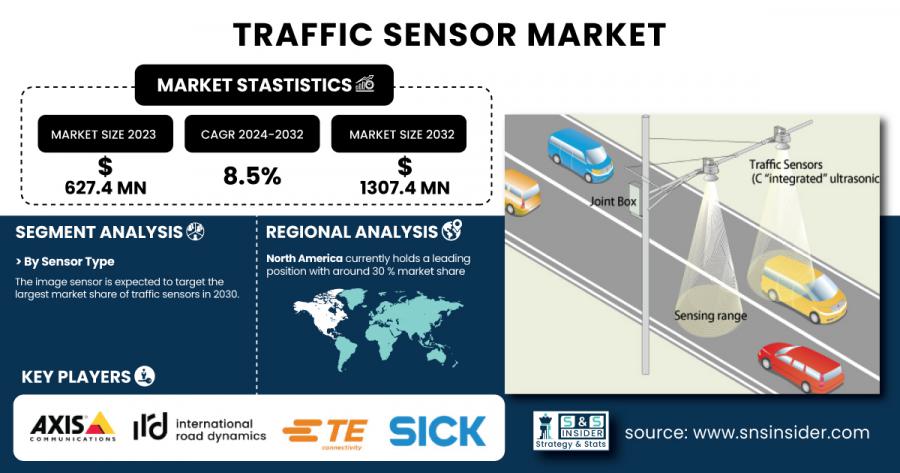 Traffic Sensor Market Size & Growth Report