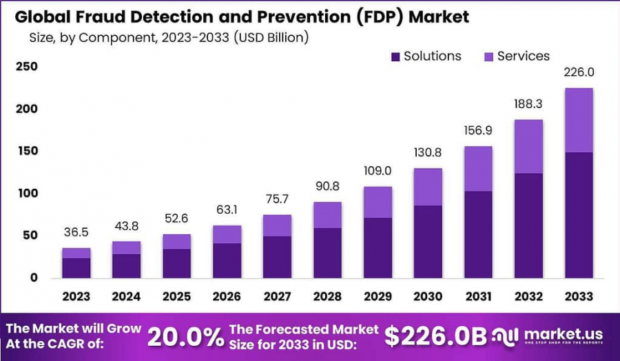 Fraud Detection and Prevention Market size