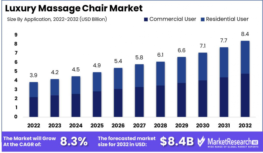 Luxury Massage Chair Market Size