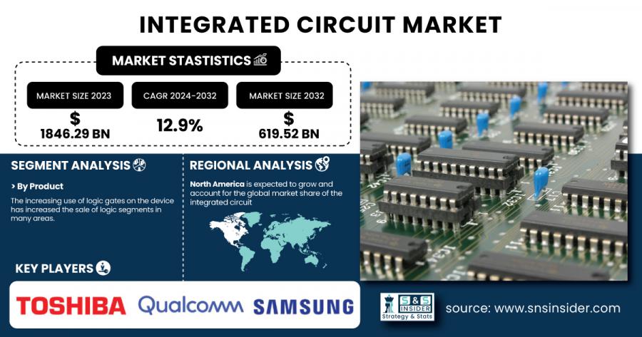 Integrated Circuit Market Size & Growth Report