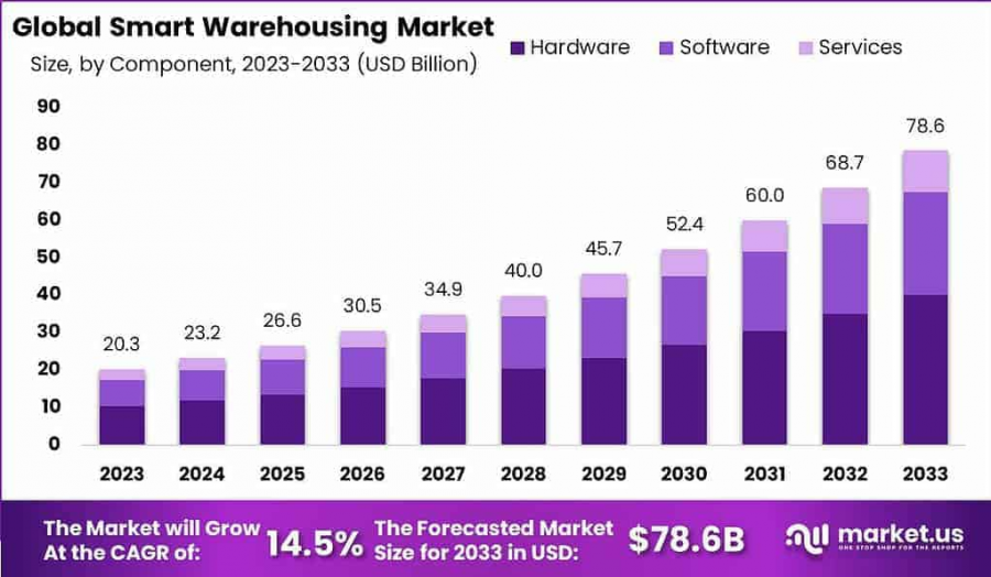 Smart Warehousing Market Growth Analysis