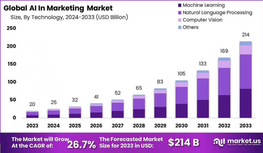 AI In Marketing Market Size