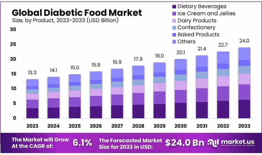 Diabetic-Food-Market