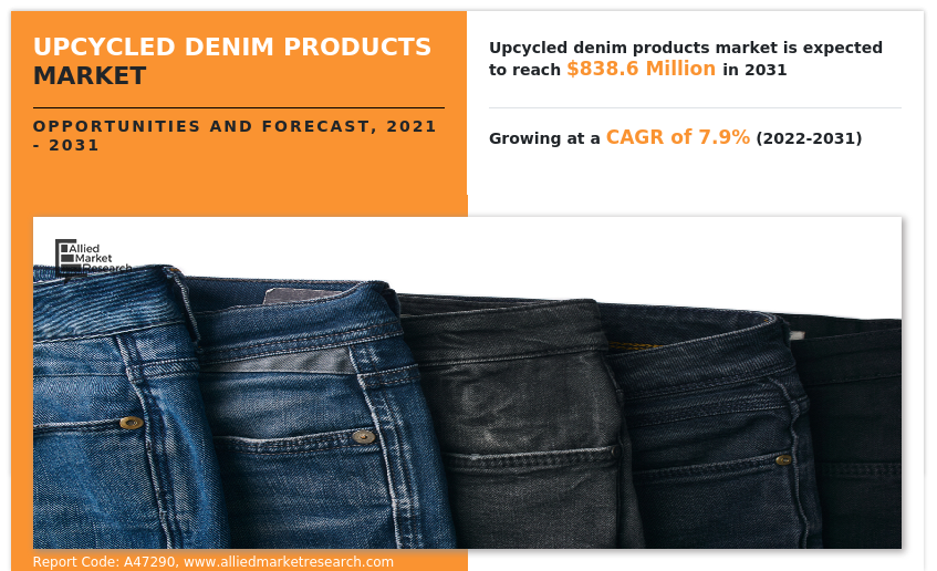 Upcycled Denim Products, 2025