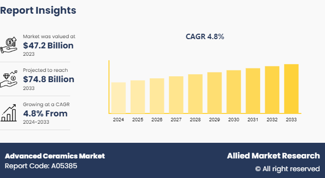 Advanced Ceramics Market Research, 2033