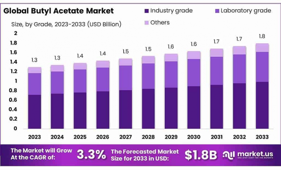 Butyl-Acetate-Market