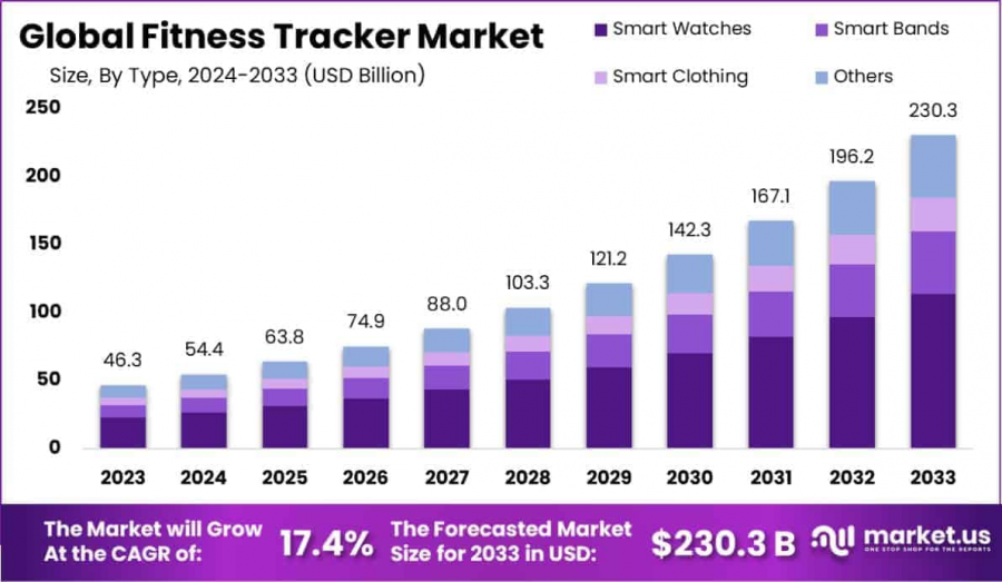 Fitness Tracker Market Growth Analysis