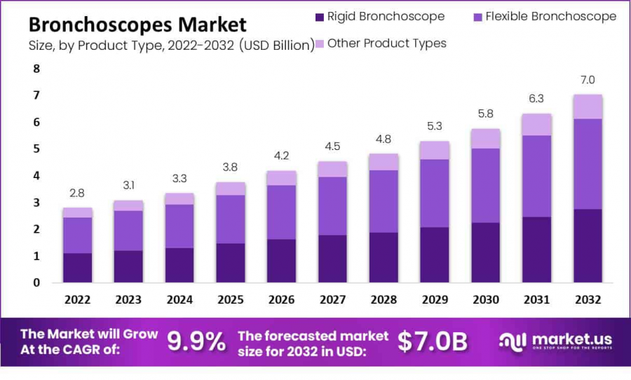 Bronchoscopes Market Size