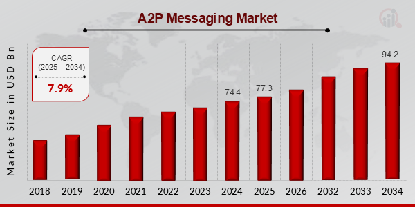 A2P Messaging Market Size