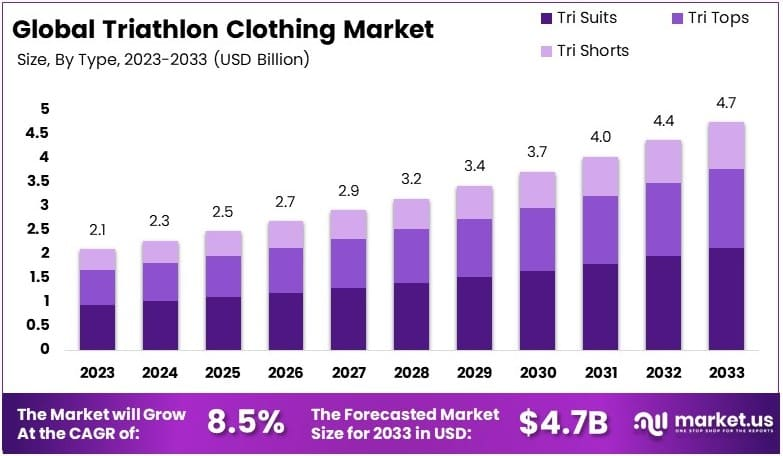 Triathlon Clothing Market Growth Analysis