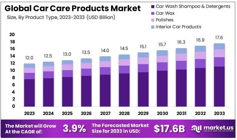 Car Care Products Market Size