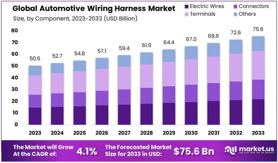 Automotive Wiring Harness Market Size