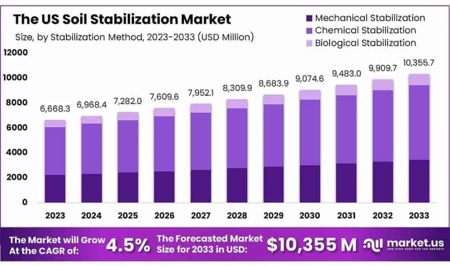 The-US-Soil-Stabilization-Market-1