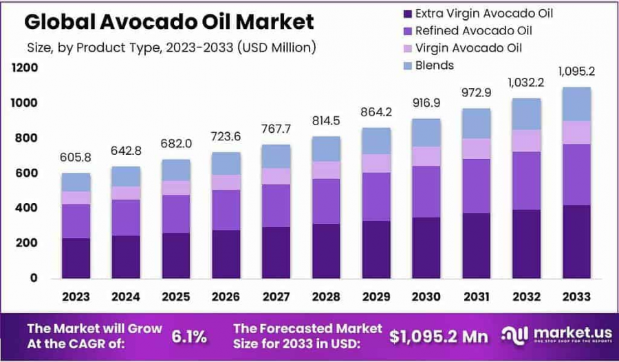 Avocado-Oil-Market