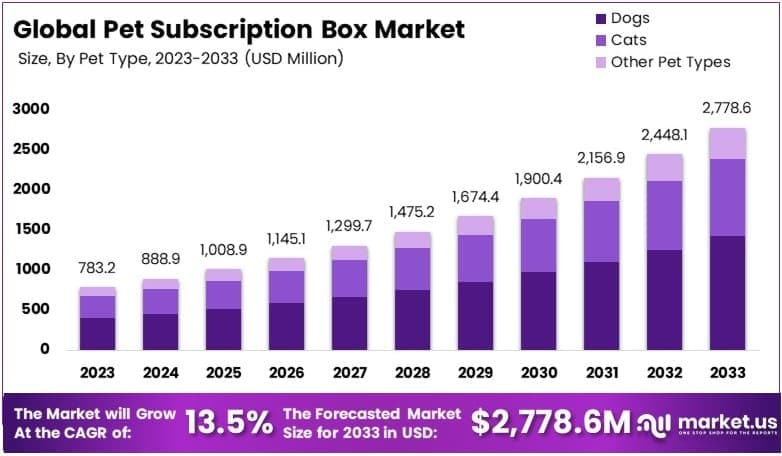 Pet Subscription Box Market Growth Analysis